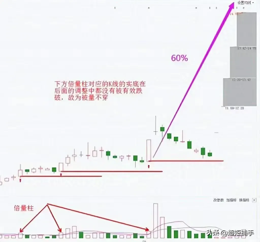股票中经典的量价技术