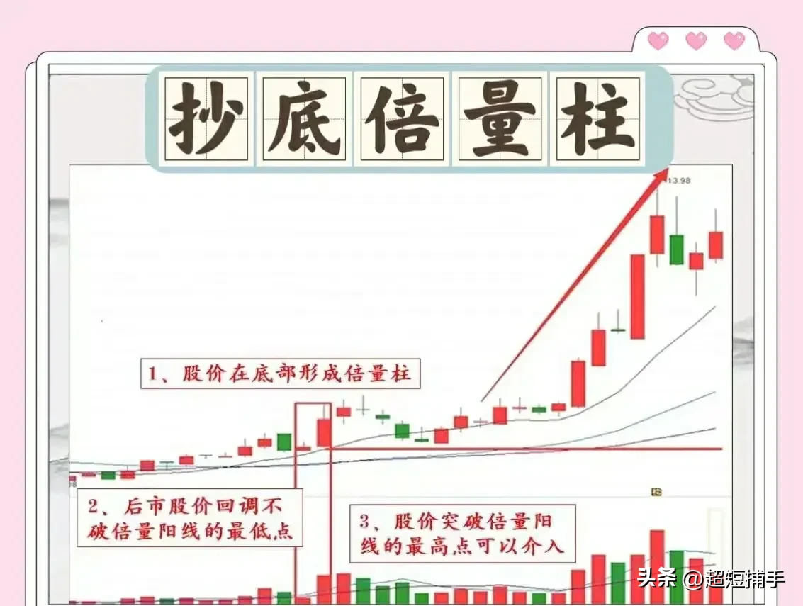股票中经典的量价技术