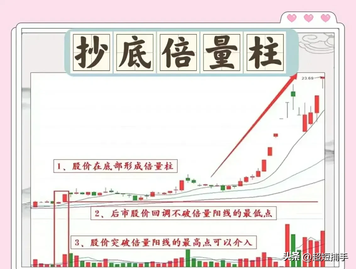 股票中经典的量价技术
