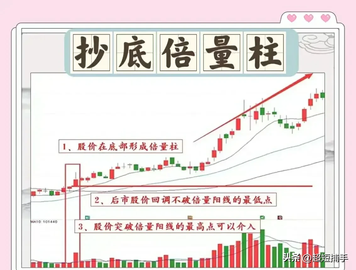 股票中经典的量价技术