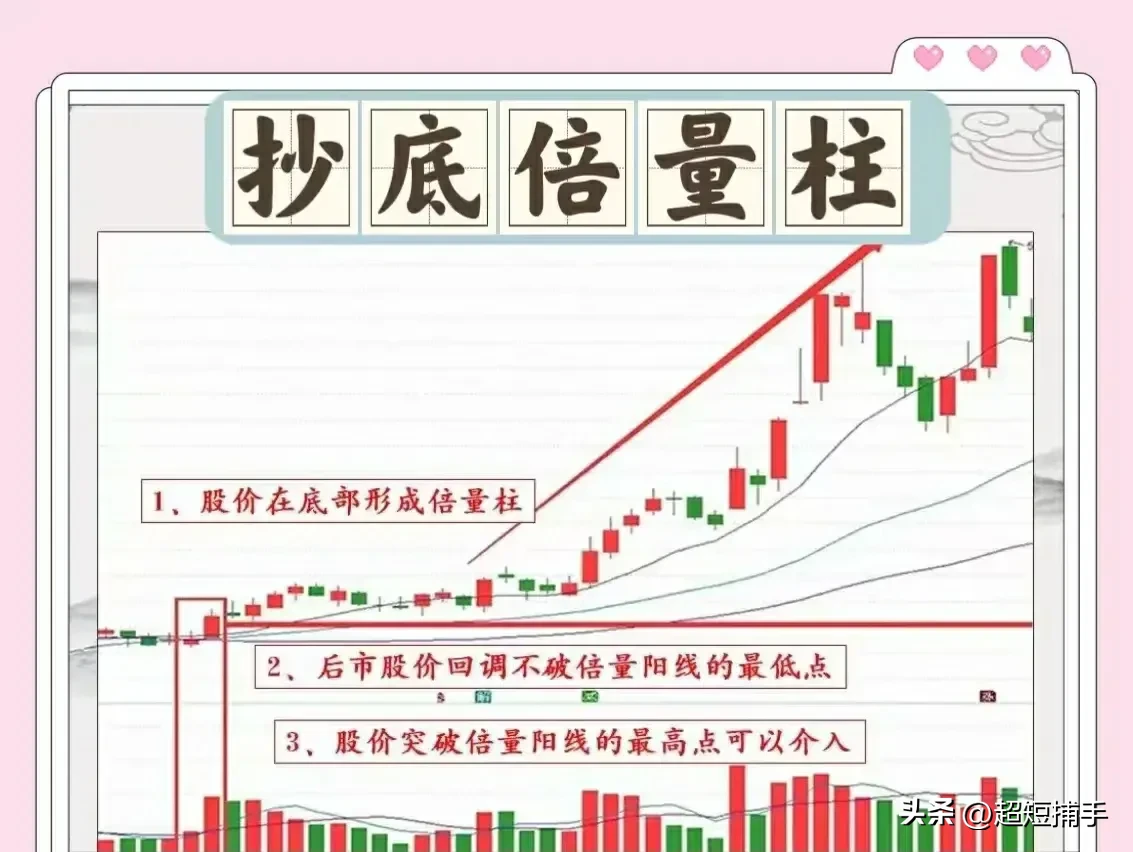 股票中经典的量价技术