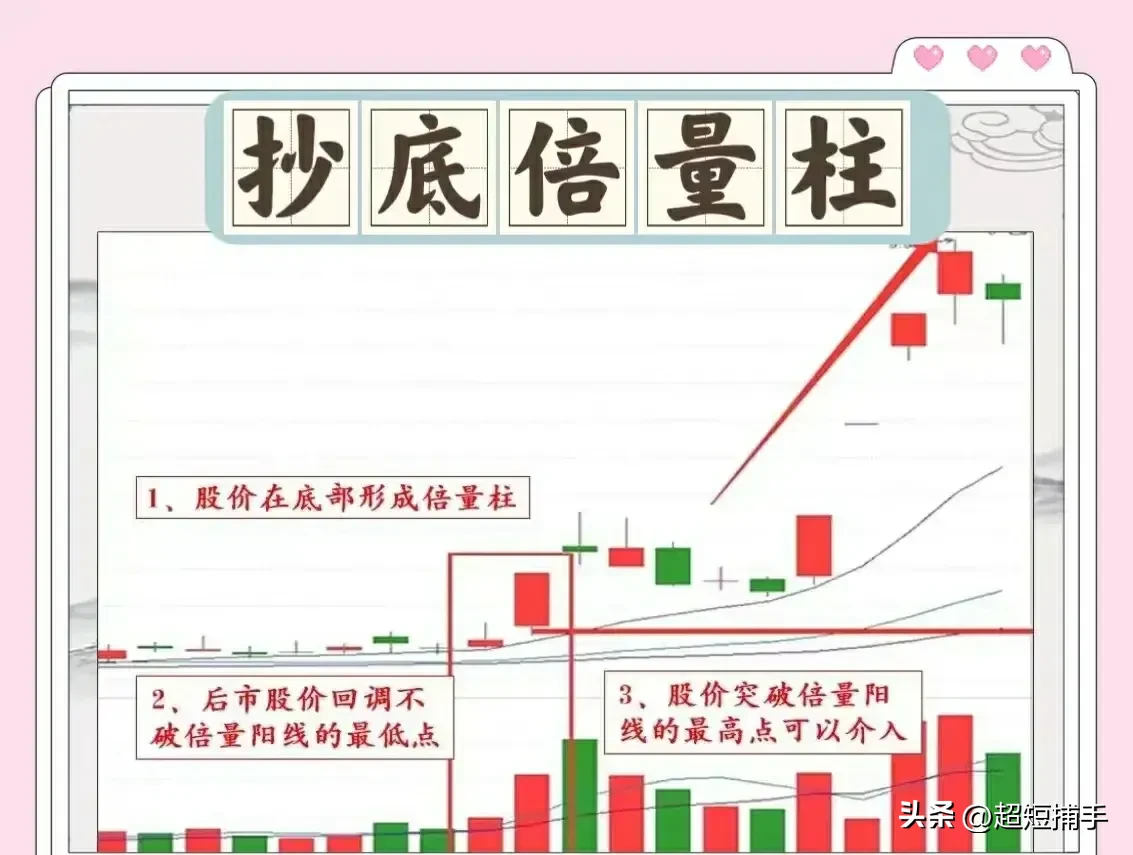 股票中经典的量价技术