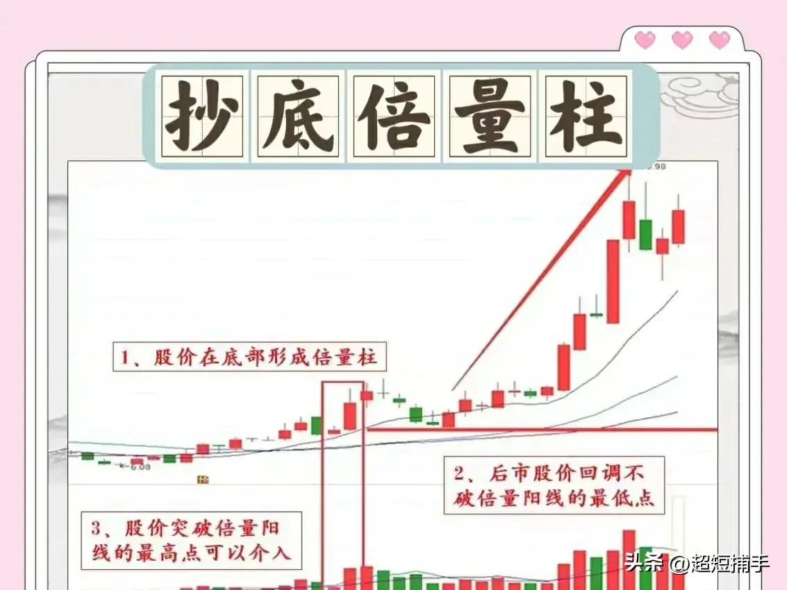股票中经典的量价技术