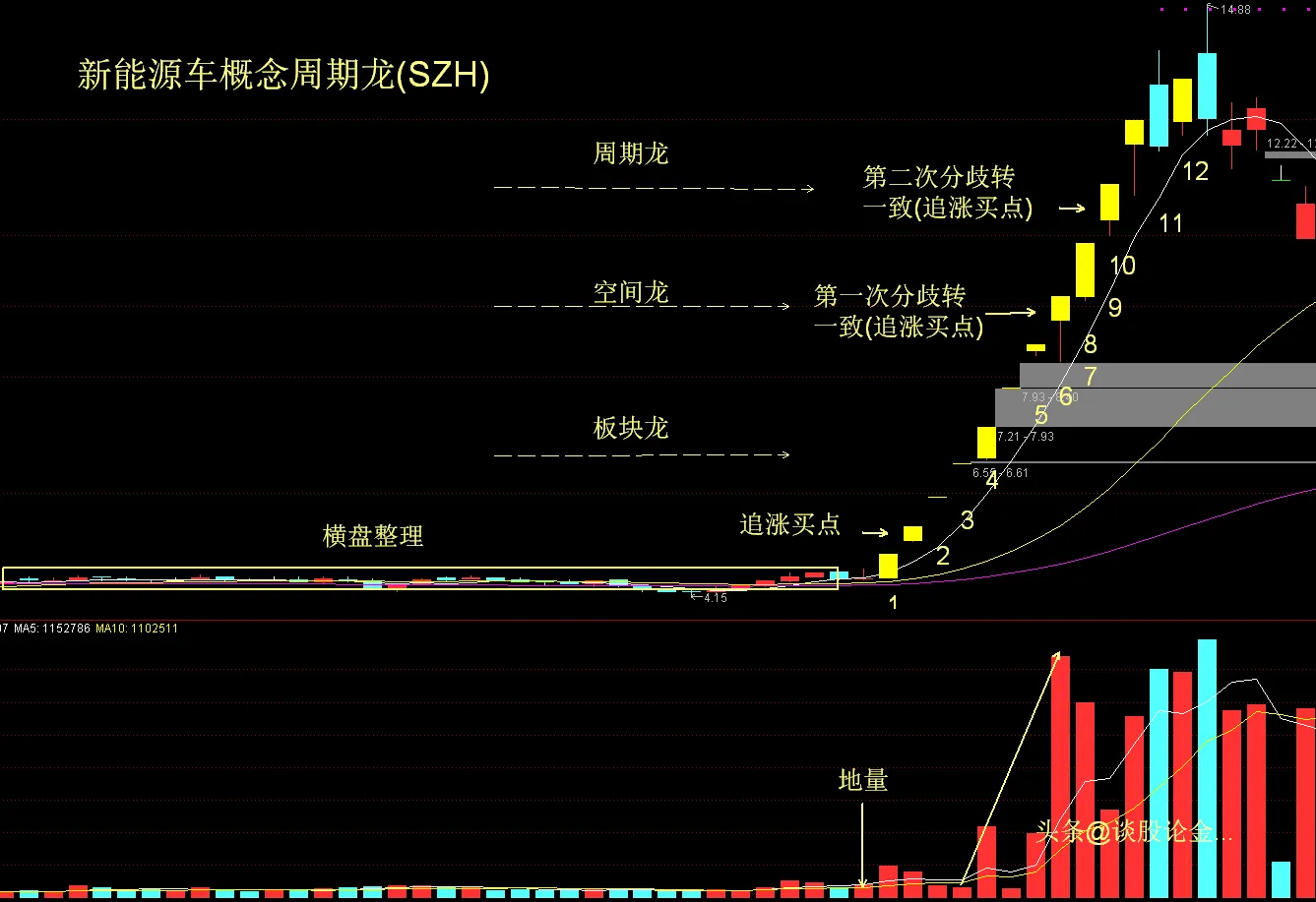 股市趣谈分享