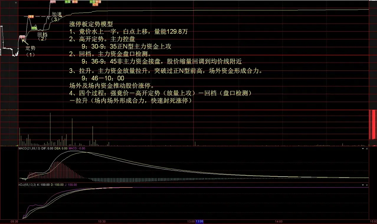 股市趣谈分享