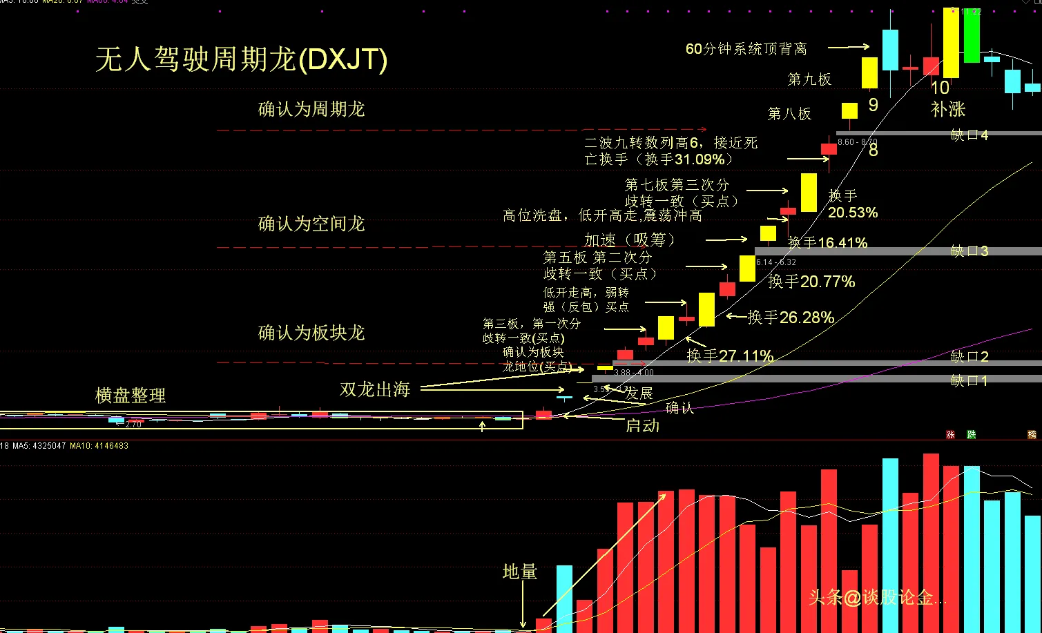 股市趣谈分享