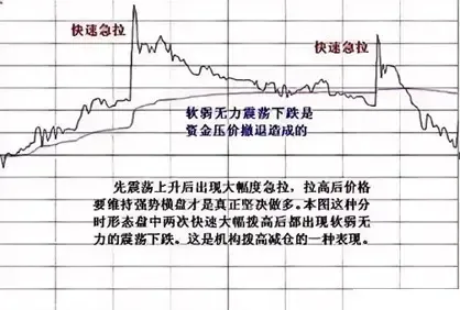 七种常见的分时图形态