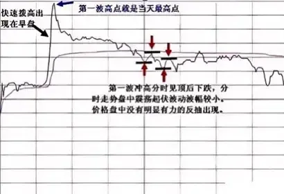 七种常见的分时图形态