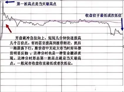 七种常见的分时图形态