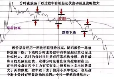 七种常见的分时图形态