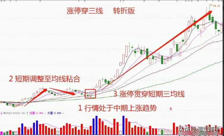 一箭穿心涨停板战法
