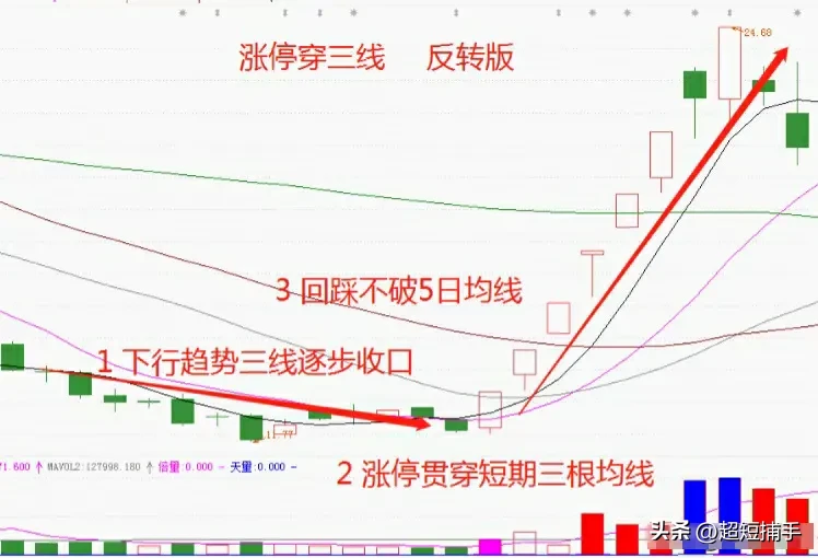 一箭穿心涨停板战法