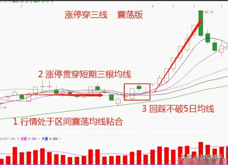 一箭穿心涨停板战法