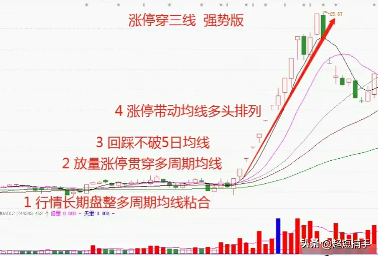 一箭穿心涨停板战法