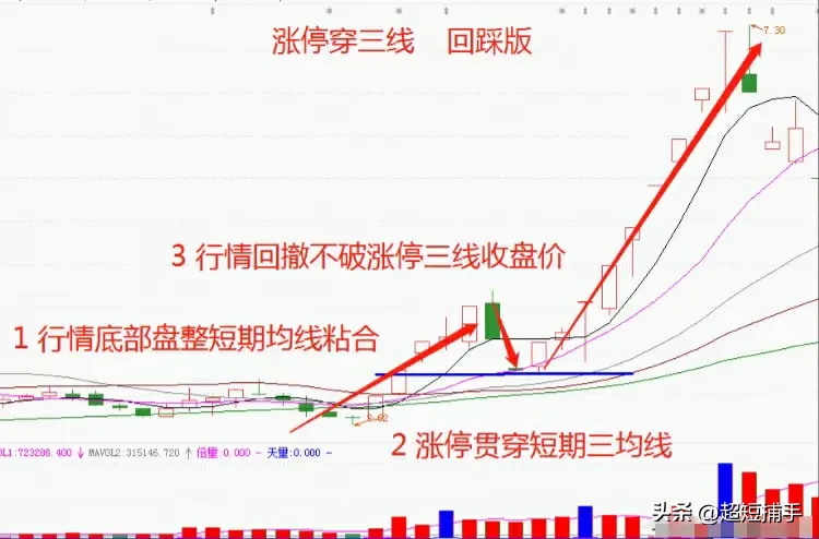 一箭穿心涨停板战法