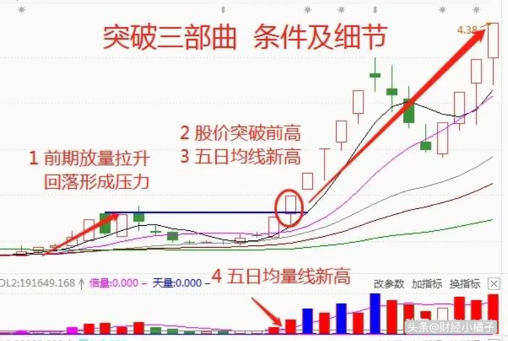 什么事“突破三部曲”呢？