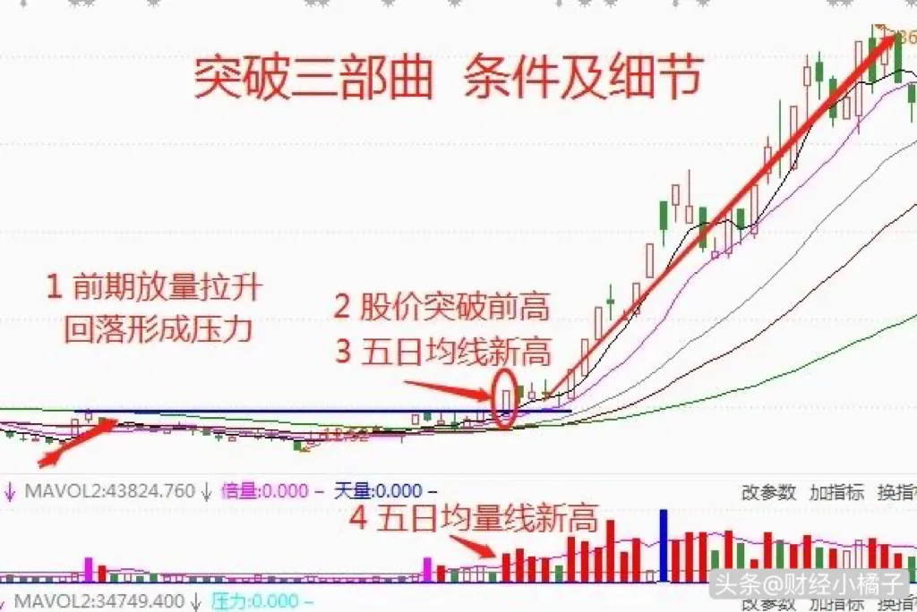 什么事“突破三部曲”呢?