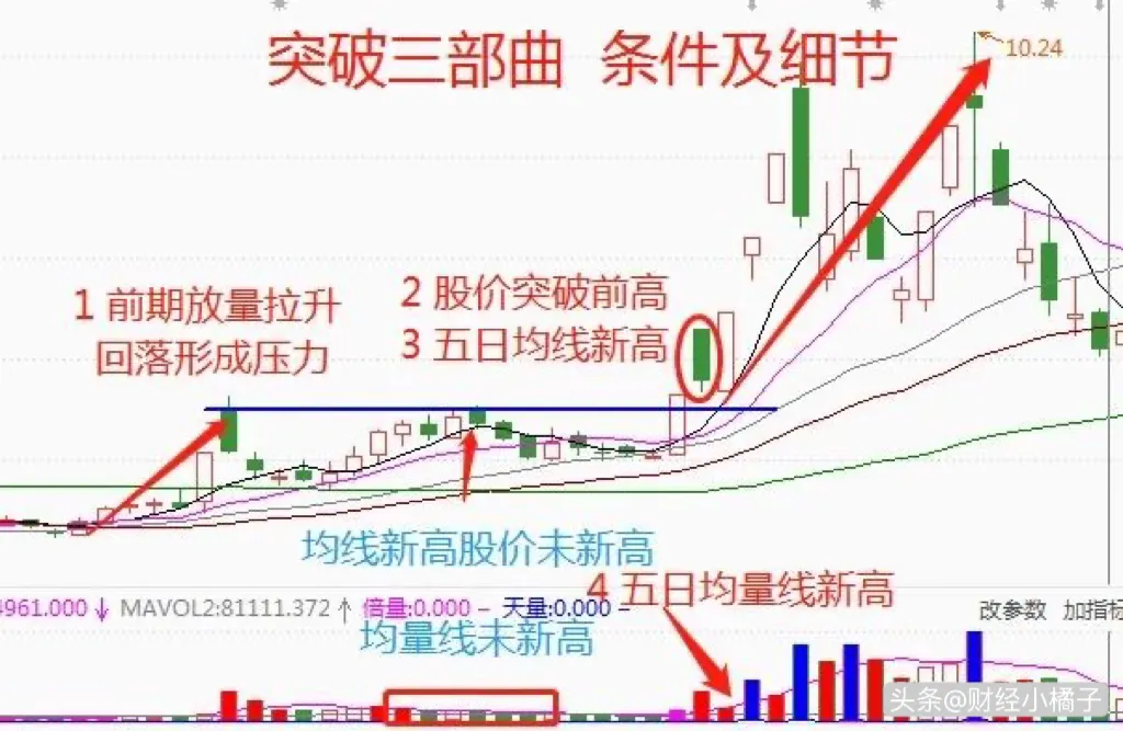 什么事“突破三部曲”呢?