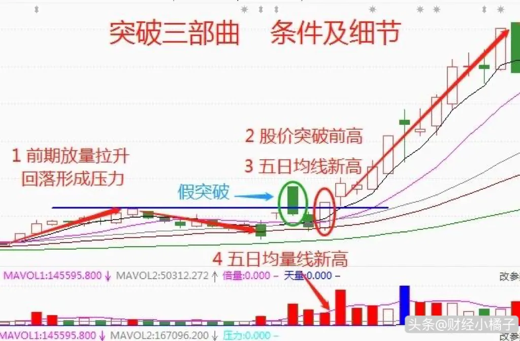 什么事“突破三部曲”呢?