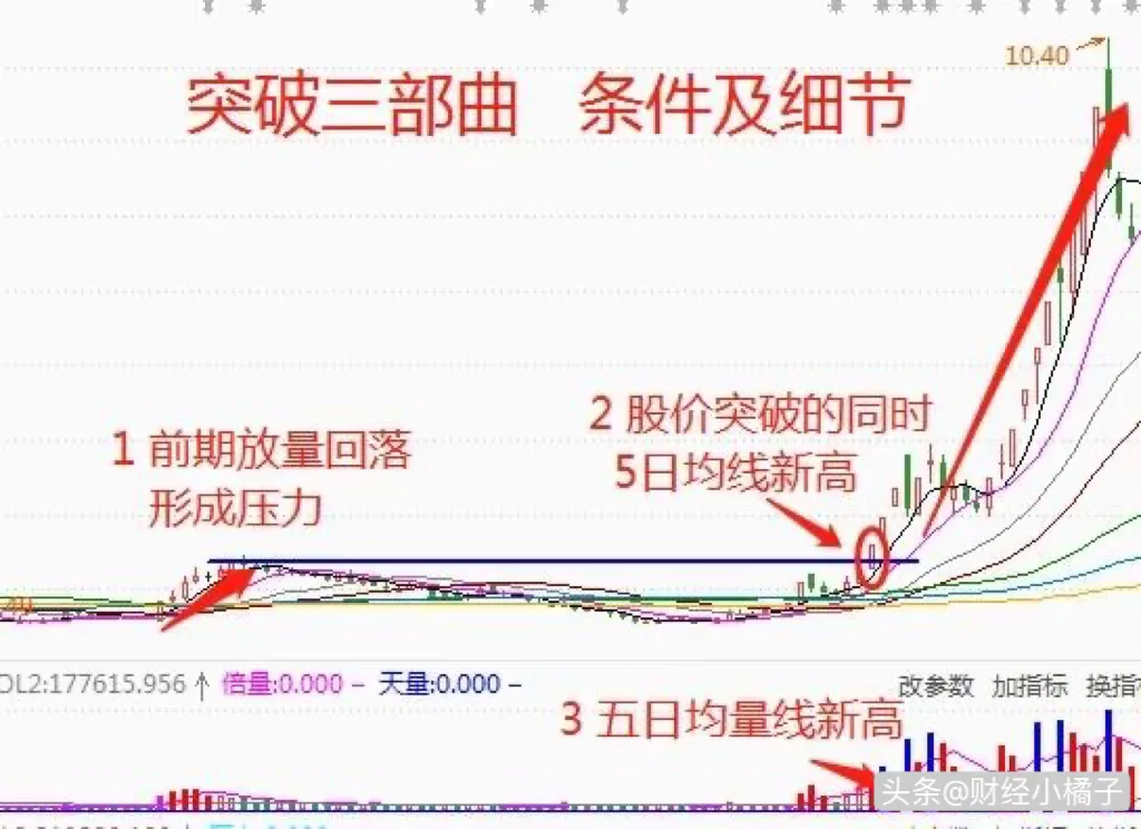 什么事“突破三部曲”呢?