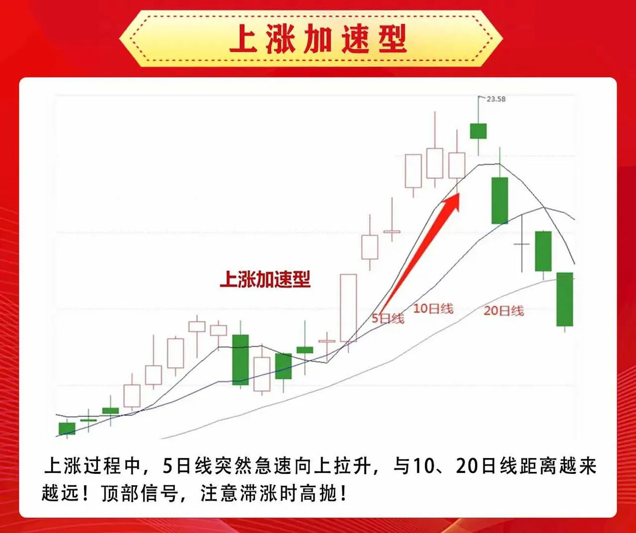 了解均线的基本特征