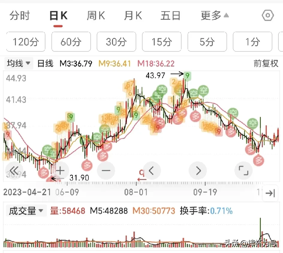均线无脑高胜率战法