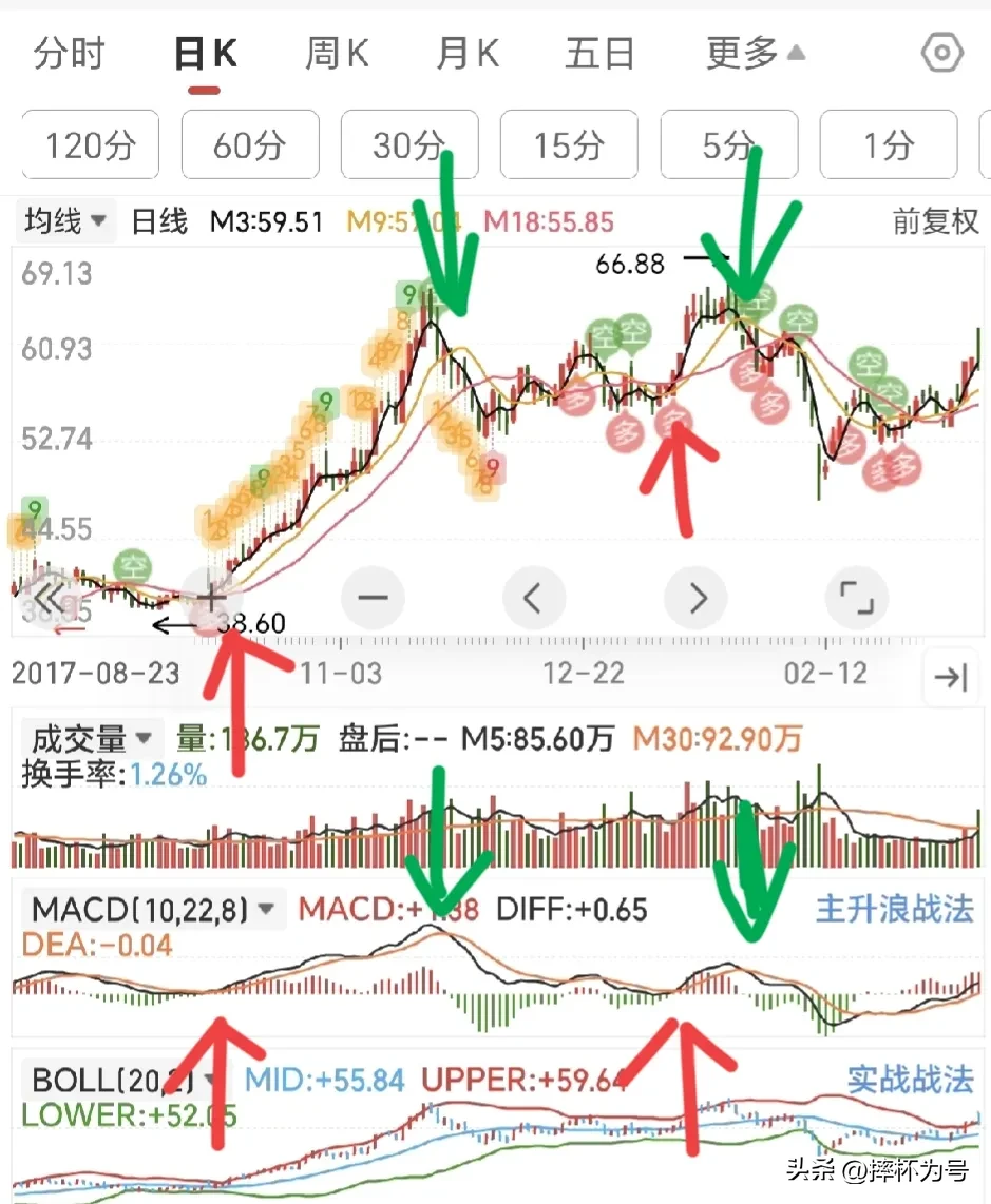 MACD无脑高胜率战法
