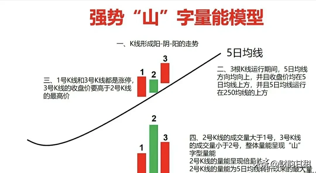 “涨停山字量”形态