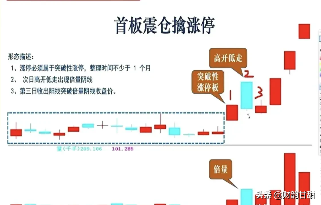 “涨停山字量”形态