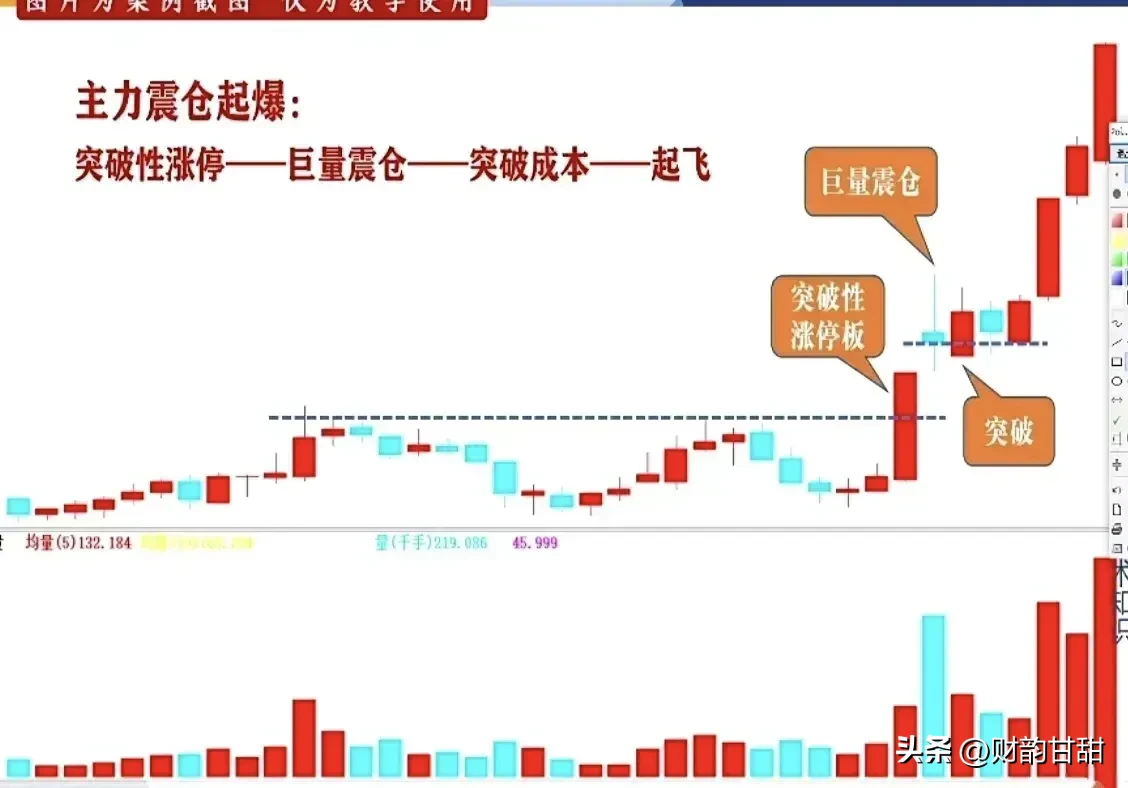 “涨停山字量”形态
