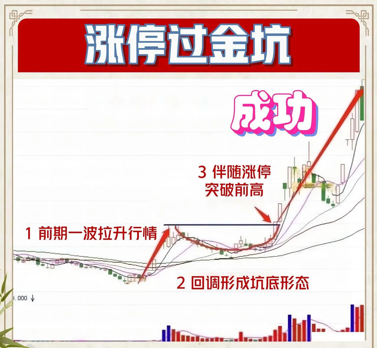 什么是“涨停过金坑”形态？
