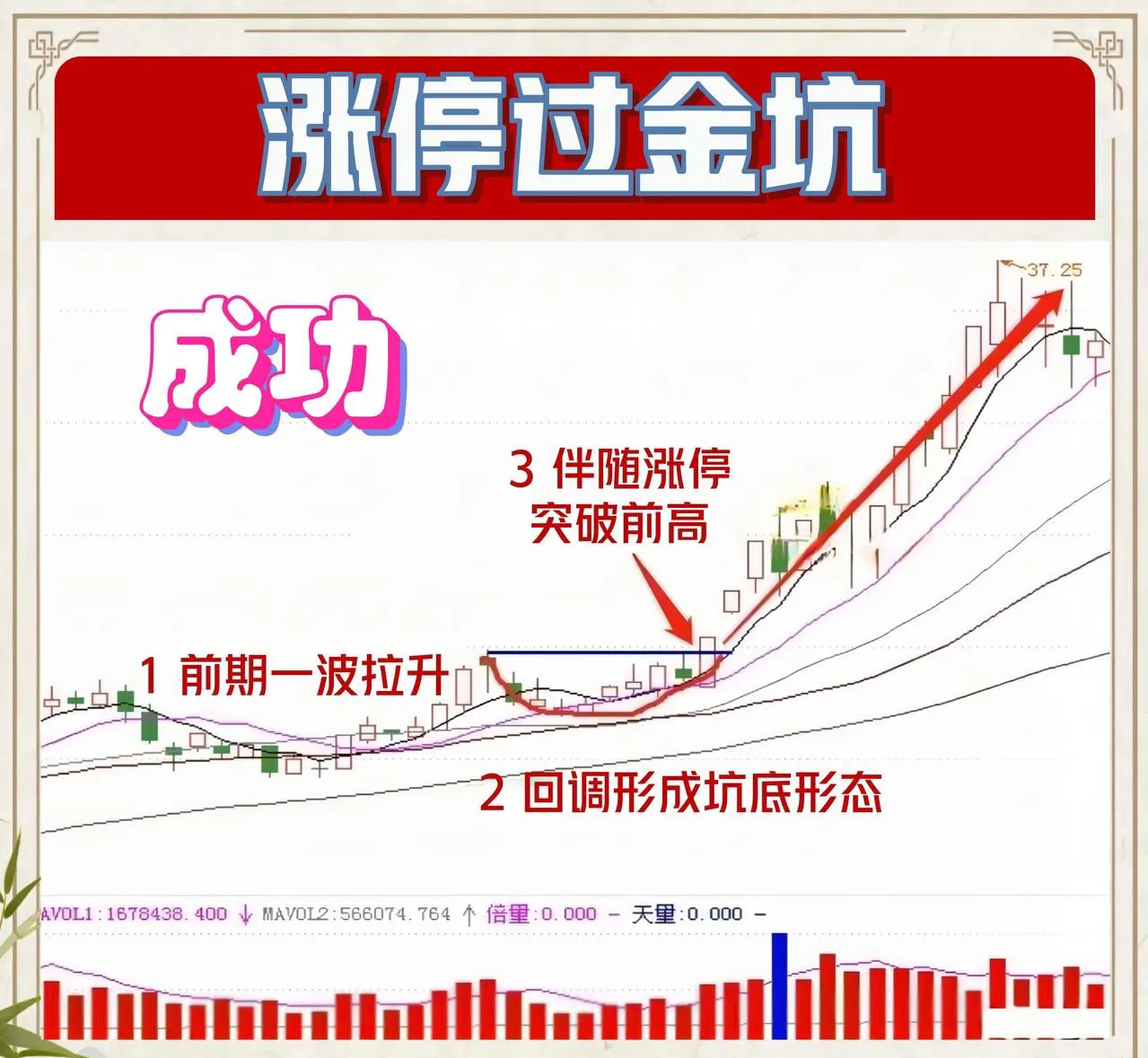 什么是“涨停过金坑”形态？