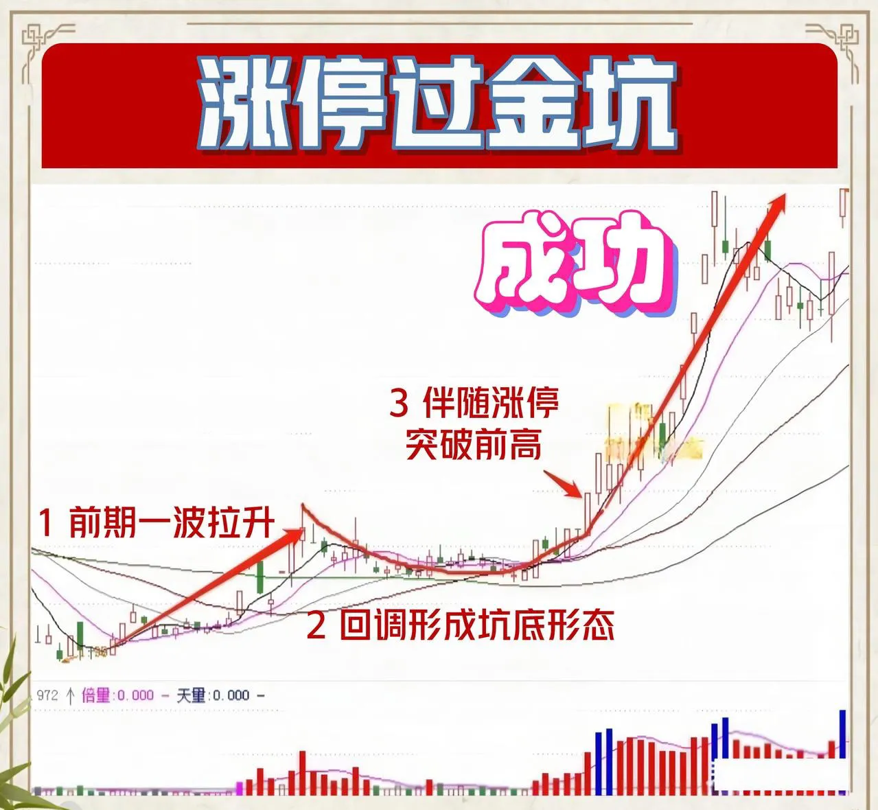 什么是“涨停过金坑”形态？