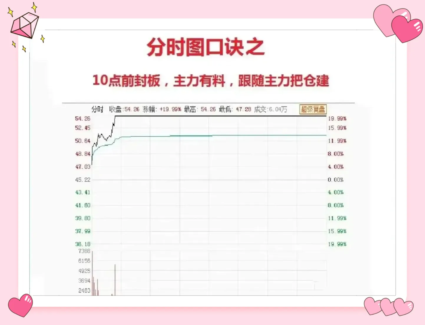 做短线，我全程只看分时图。
