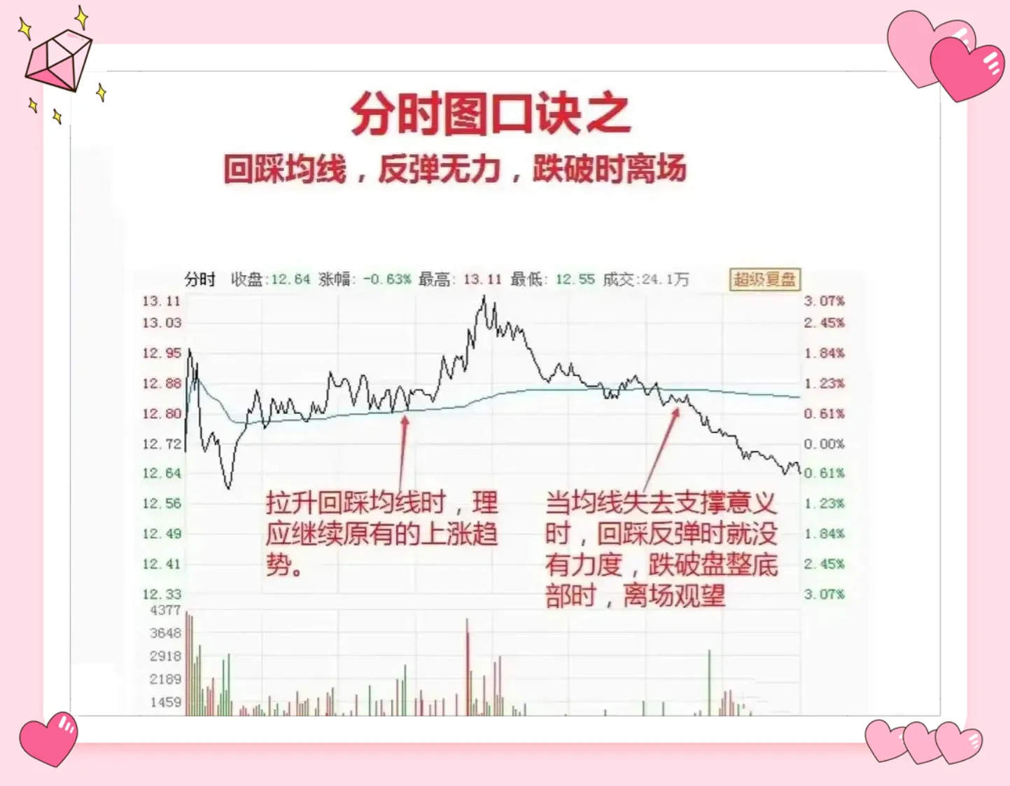 做短线,我全程只看分时图。