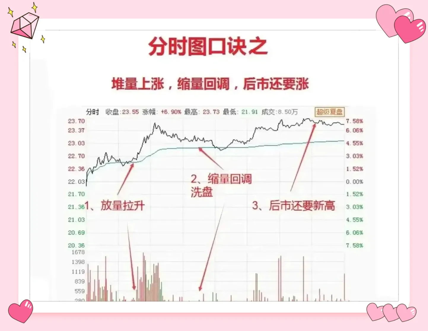 做短线,我全程只看分时图。