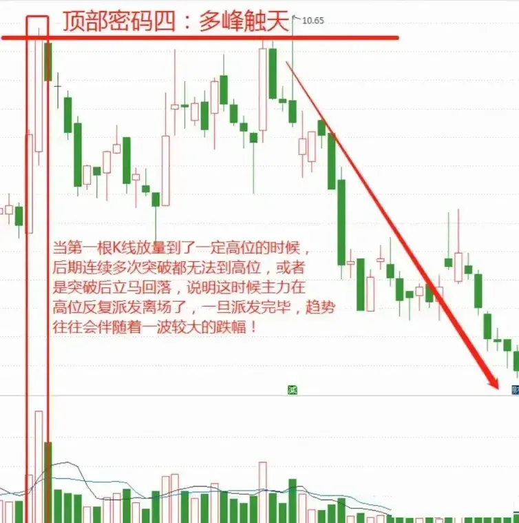 见底的经典方法