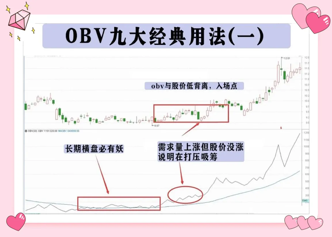 使用OBV指标，需要注意以下几点