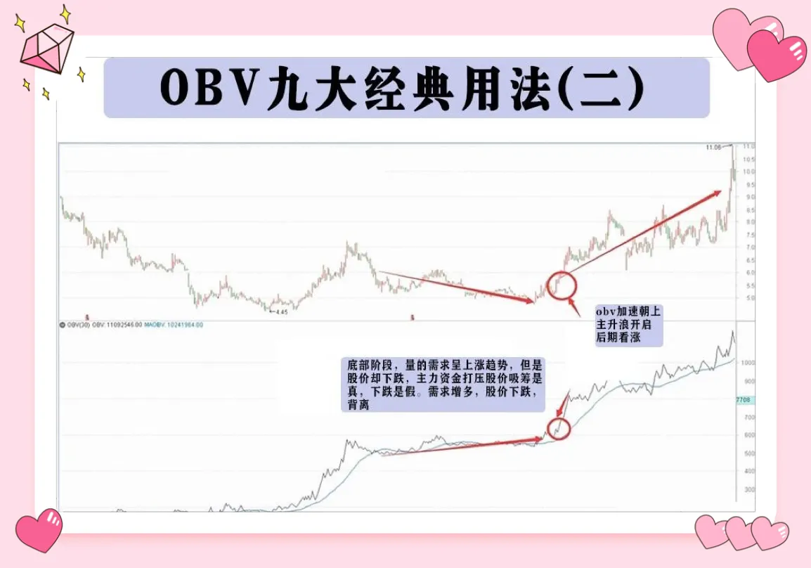 使用OBV指标，需要注意以下几点