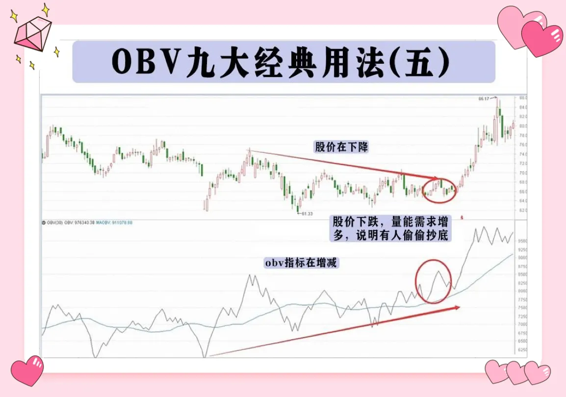 使用OBV指标，需要注意以下几点