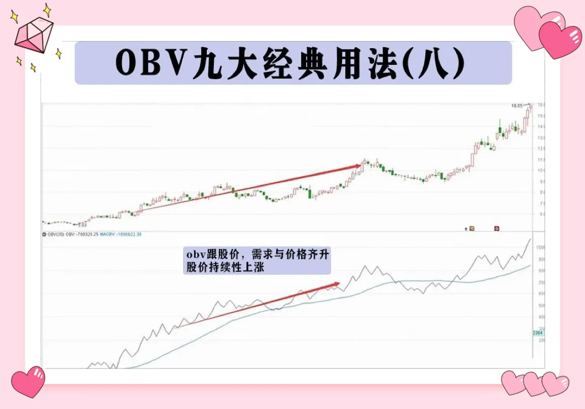 使用OBV指标，需要注意以下几点