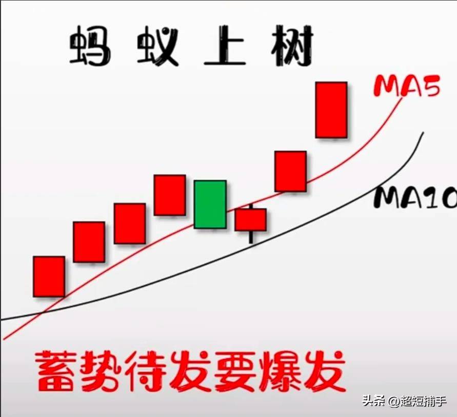 三种看涨形态