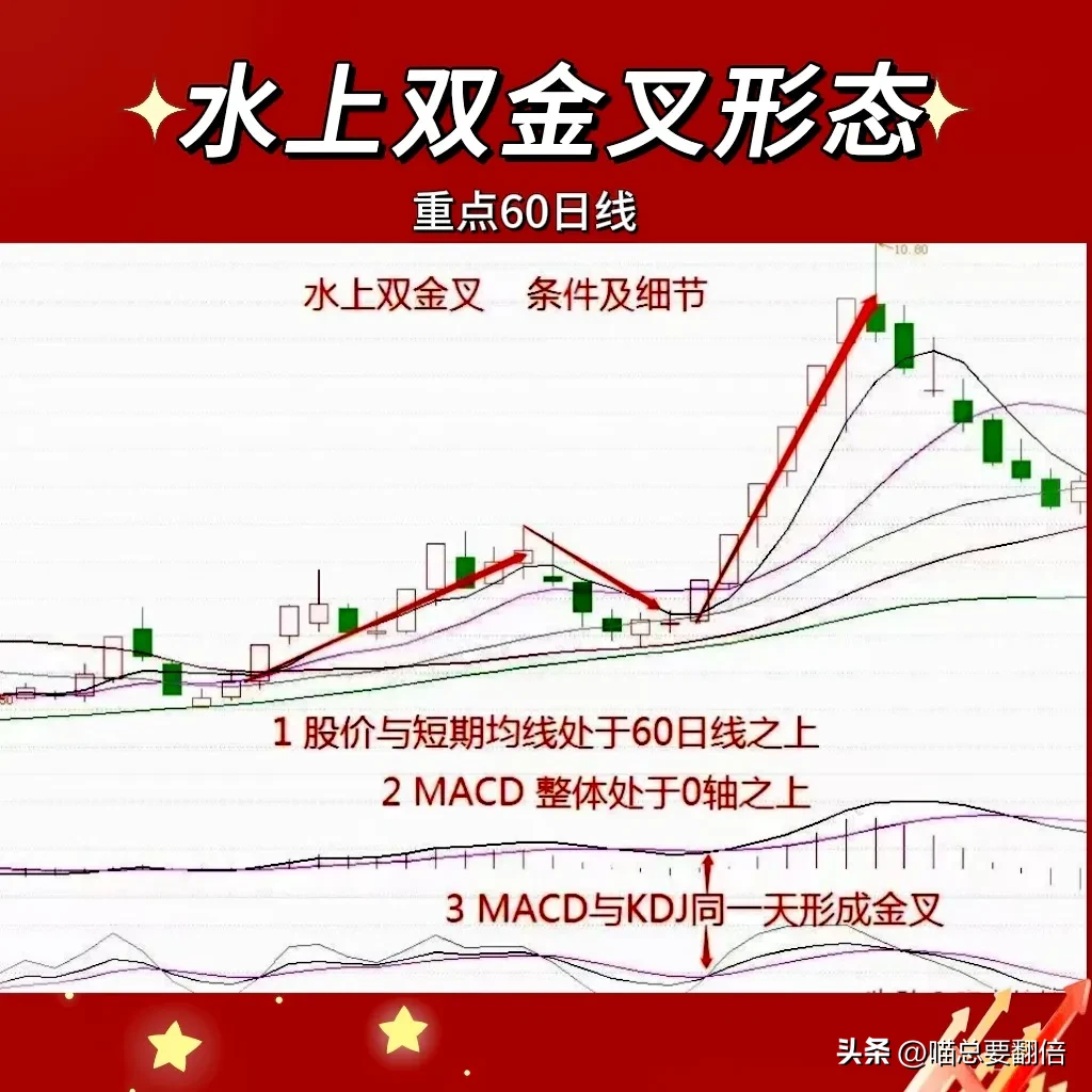 “水上双金叉”形态是均线