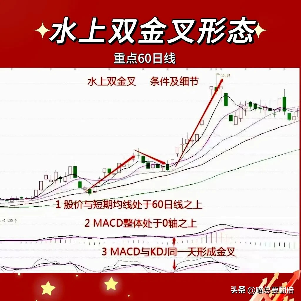“水上双金叉”形态是均线