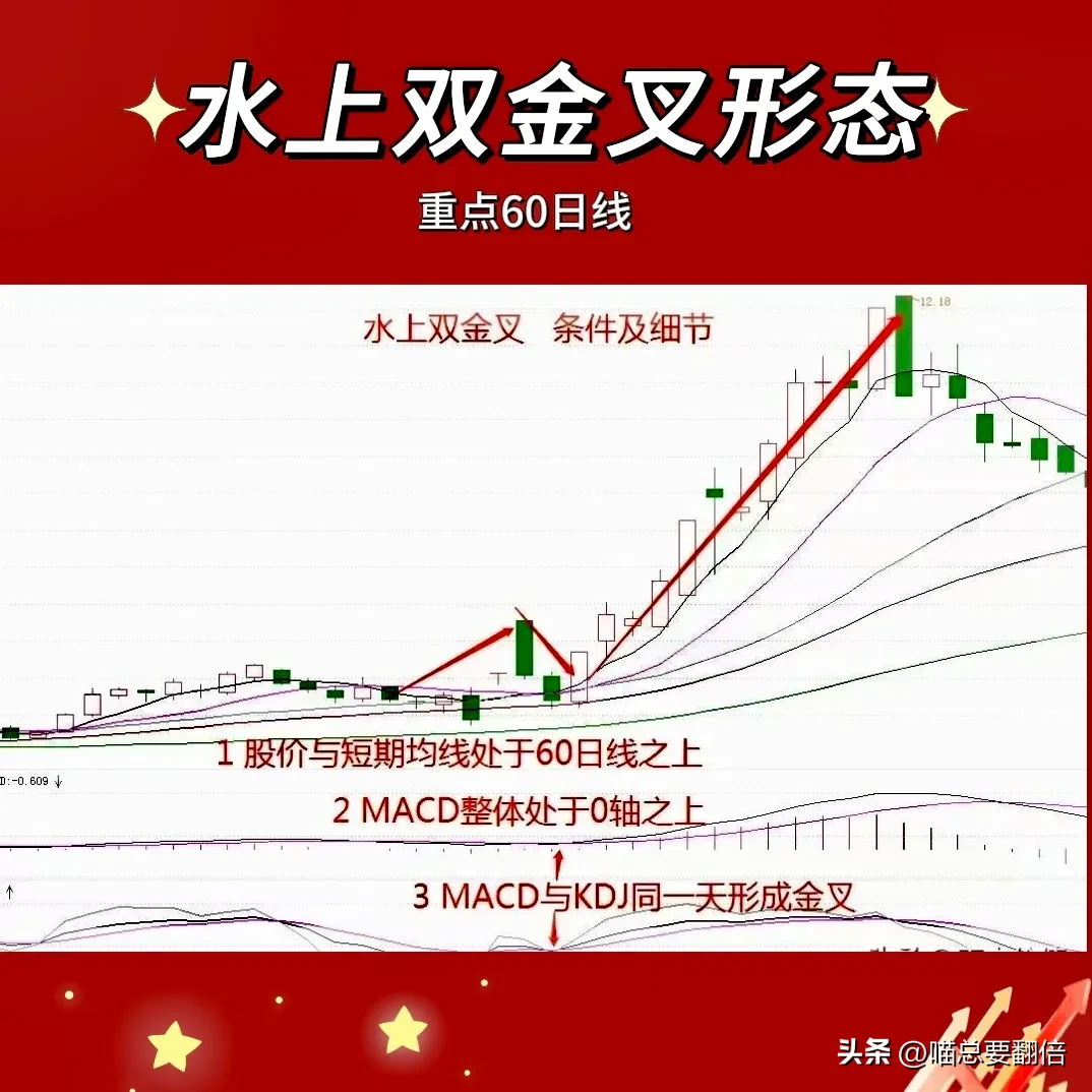 “水上双金叉”形态是均线