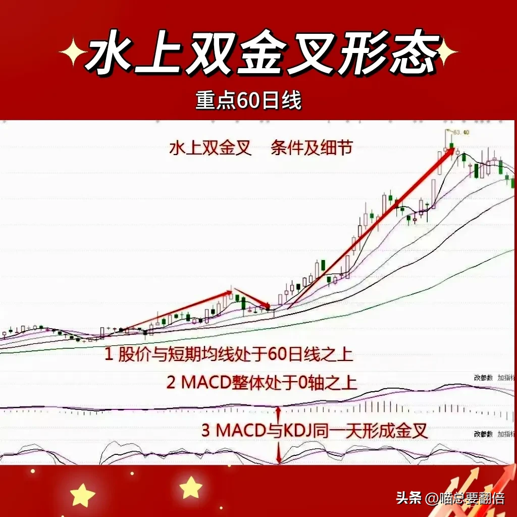 “水上双金叉”形态是均线