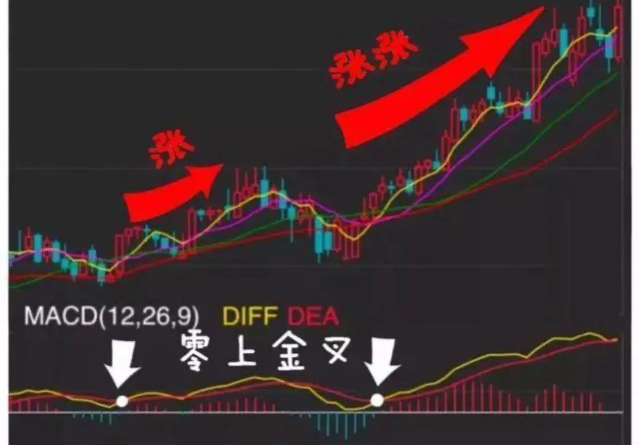 MACD的高级战术