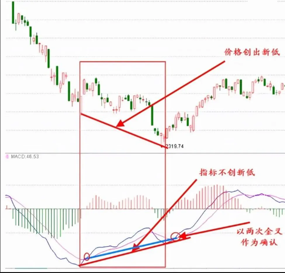 MACD的高级战术