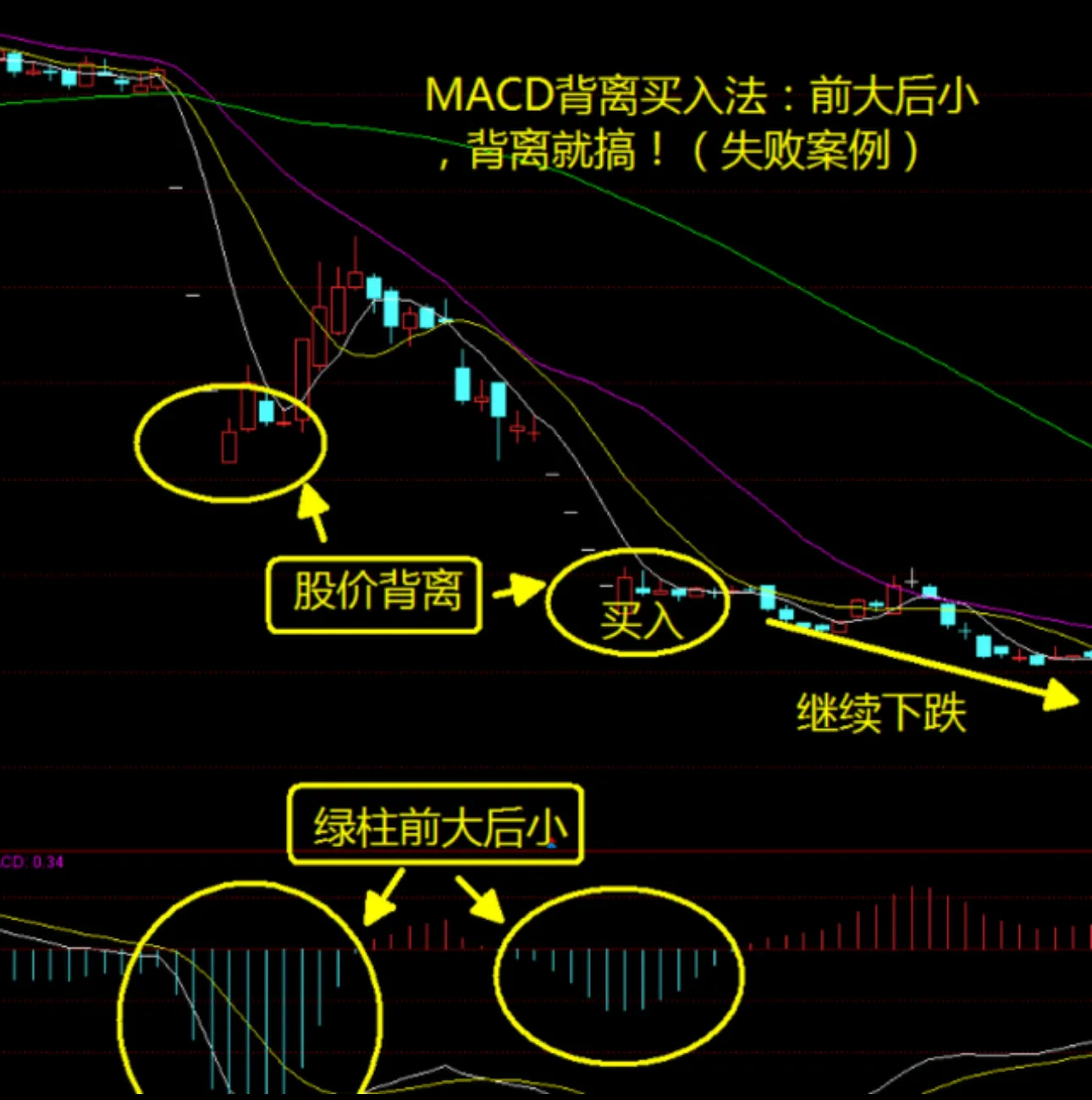 MACD的高级战术