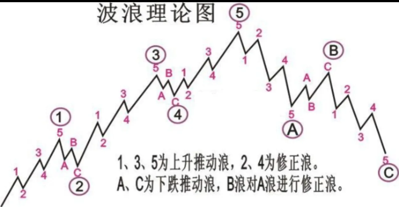 股票技术分析,必学之波浪理论